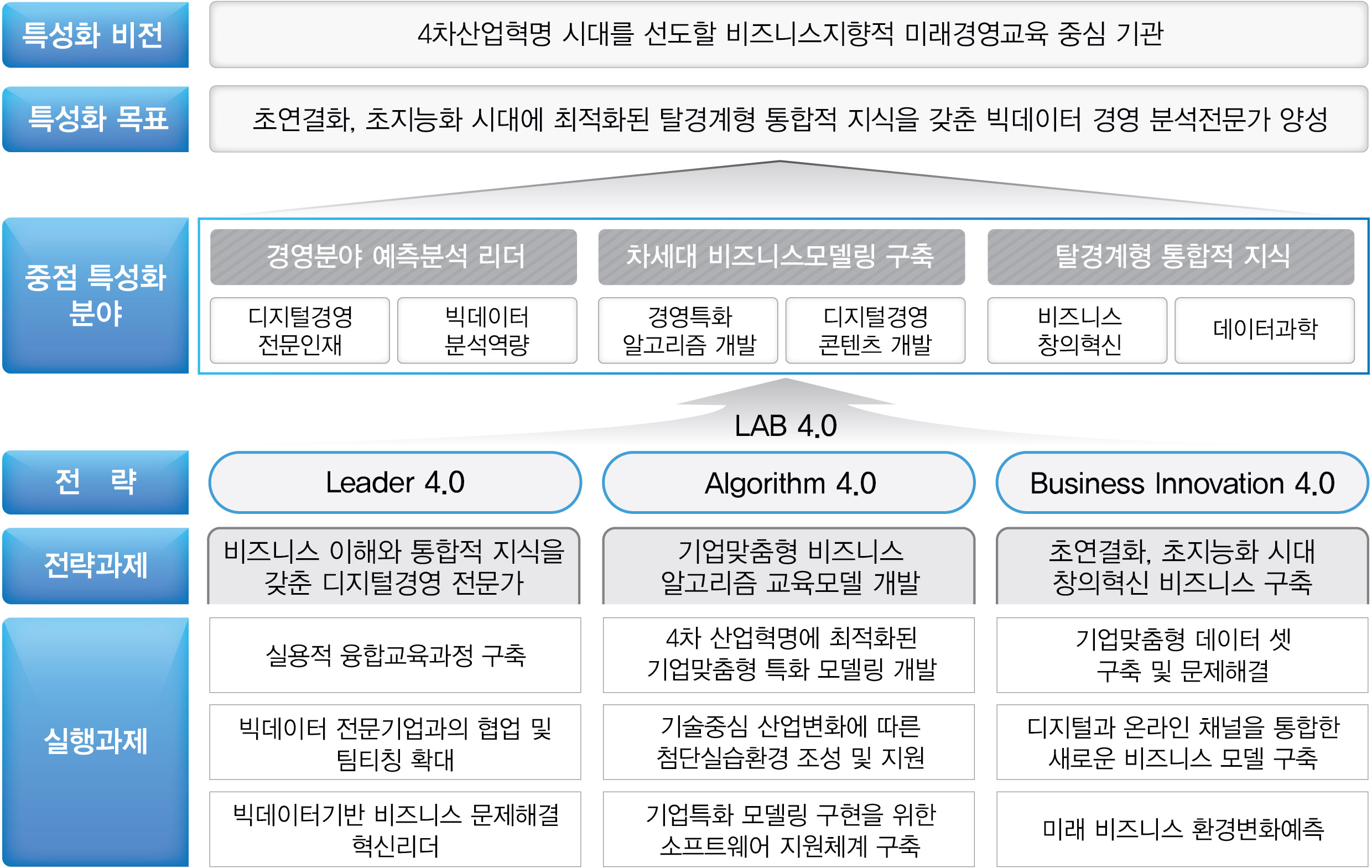 학과특성화