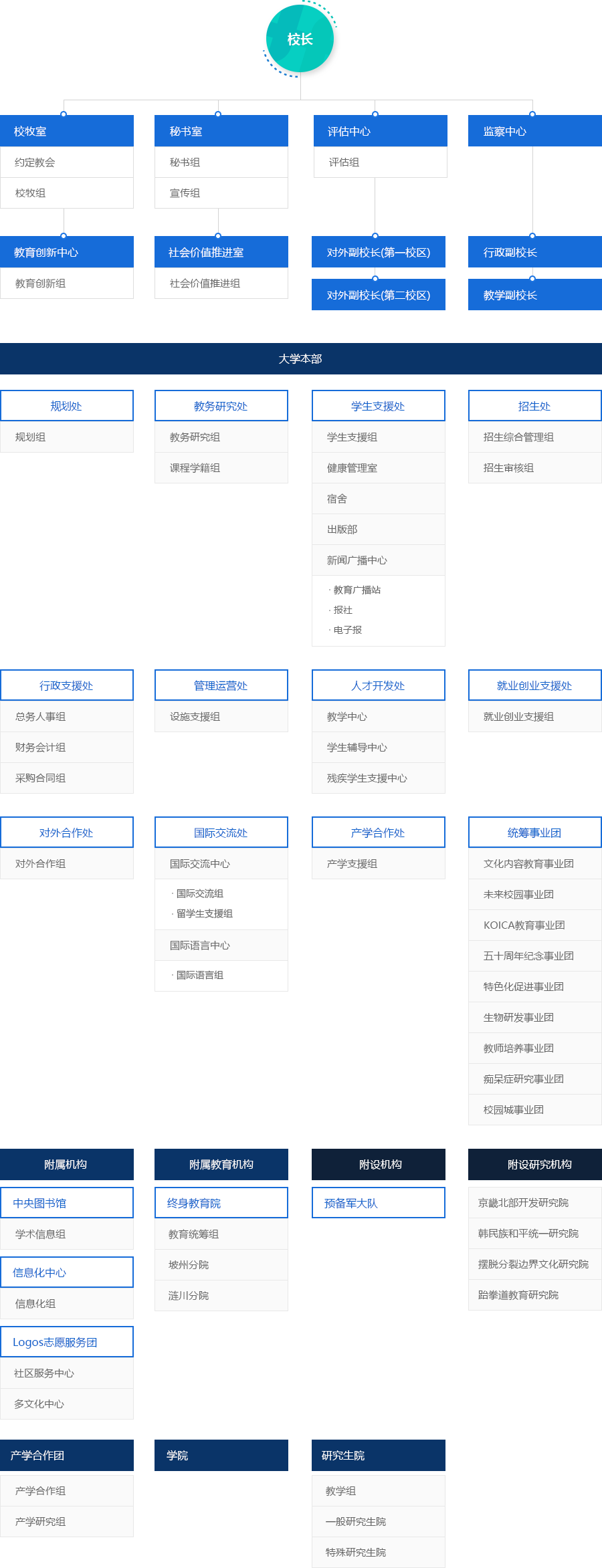 机构设置