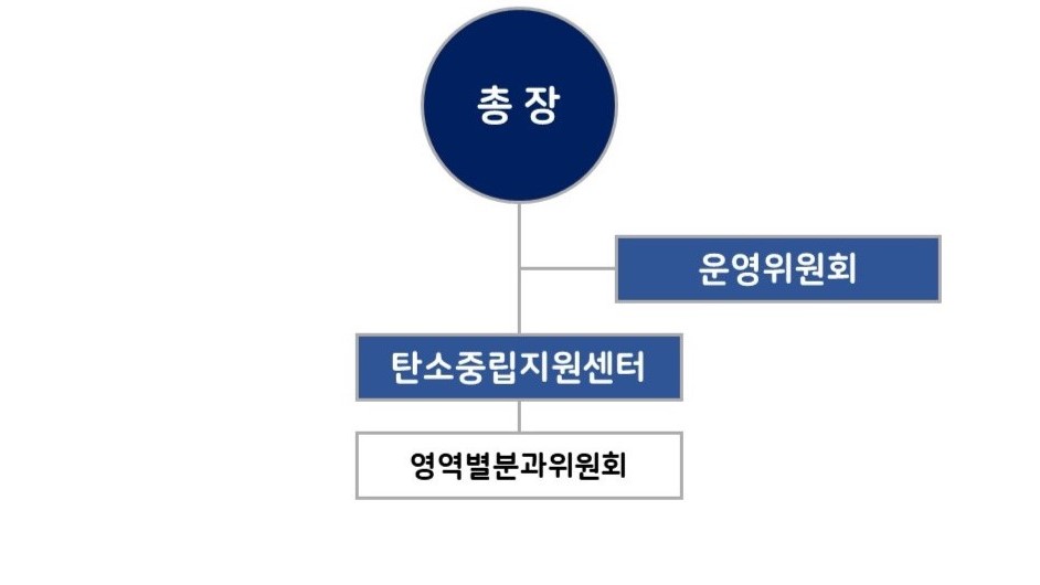 조직도