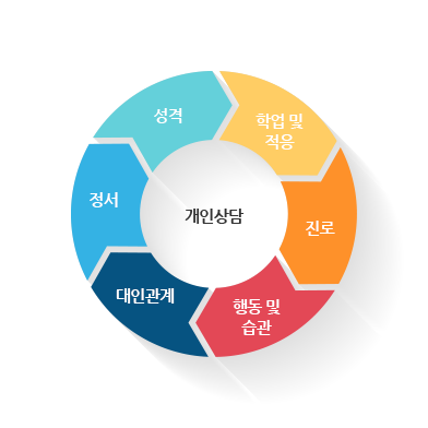 상담영역