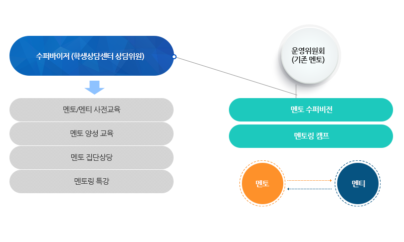 신한멘토링 구성