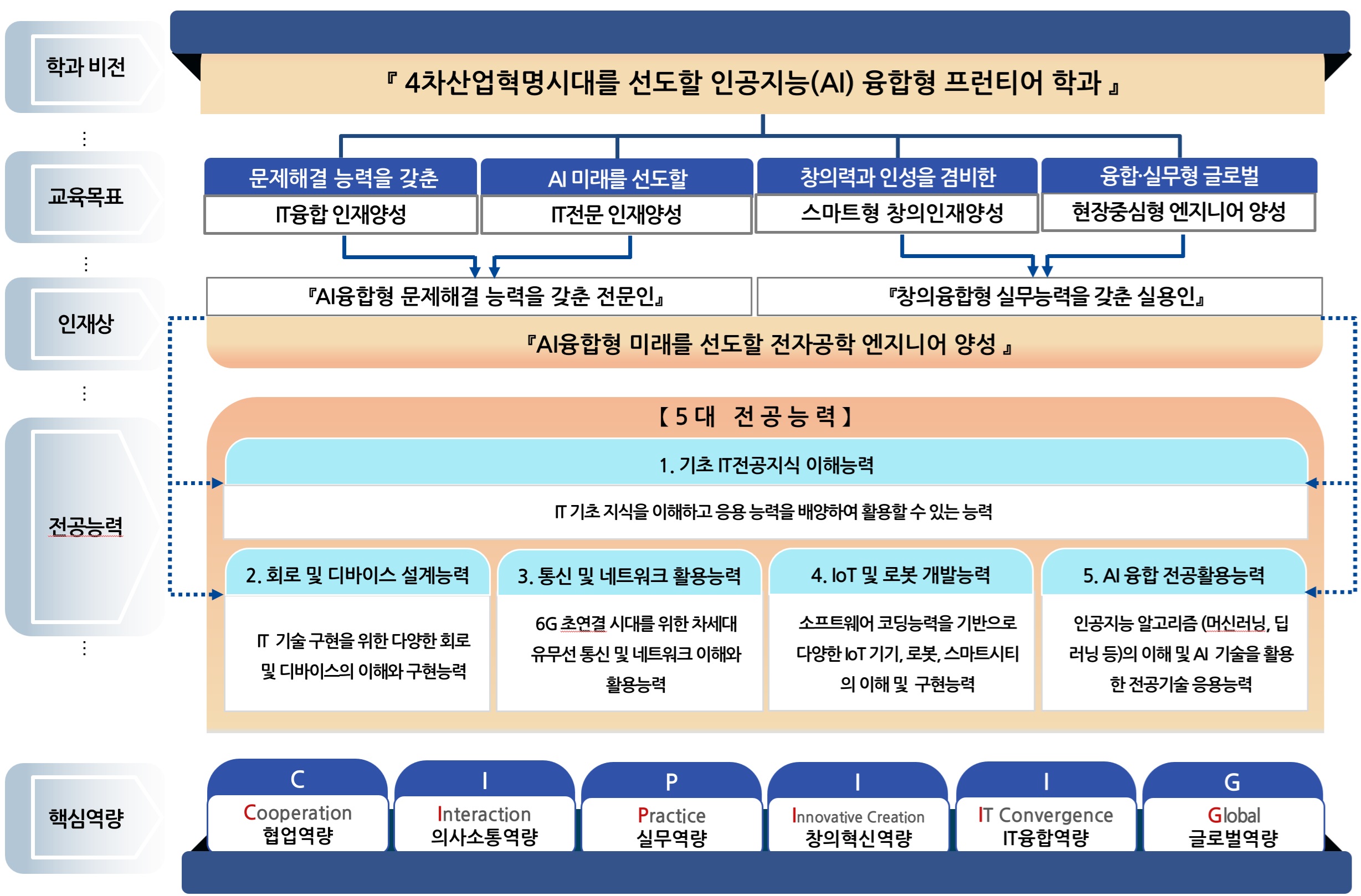 교육체계도