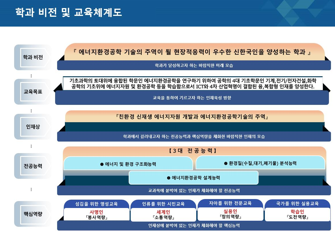 학과교육체계도
