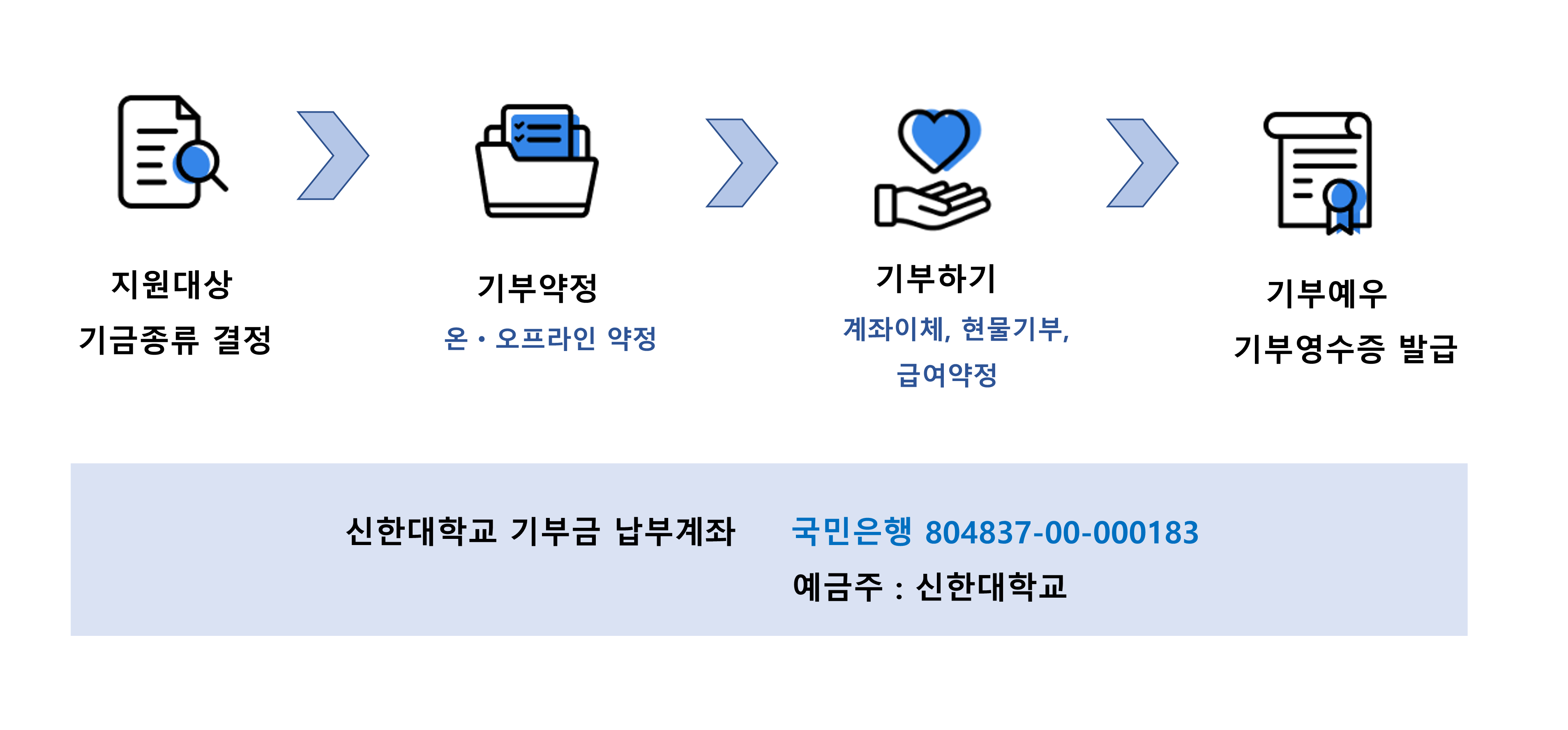 기부절차