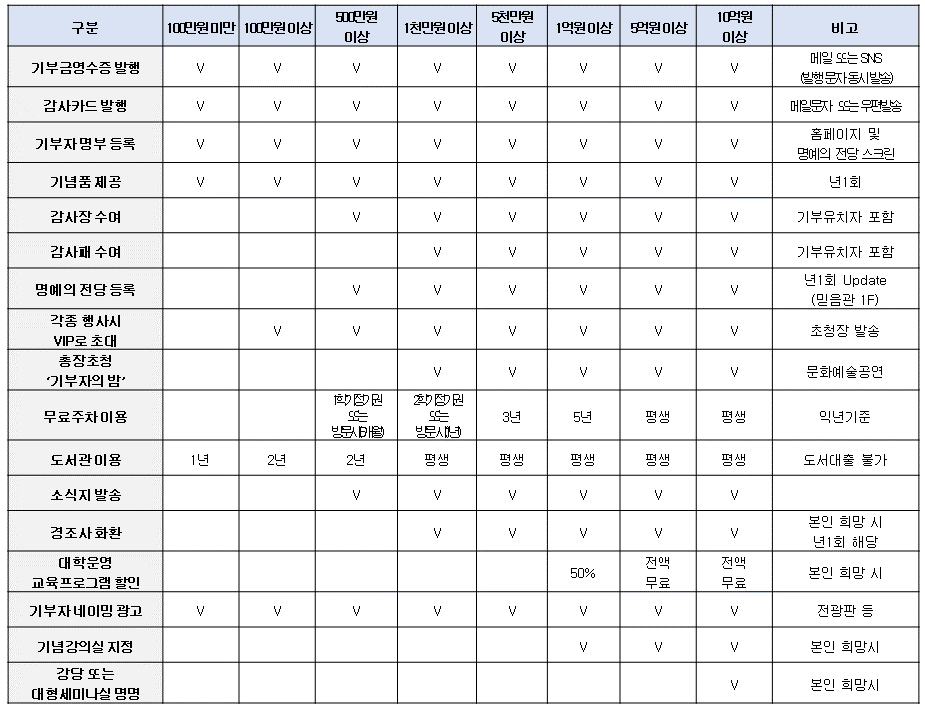 기부자예우
