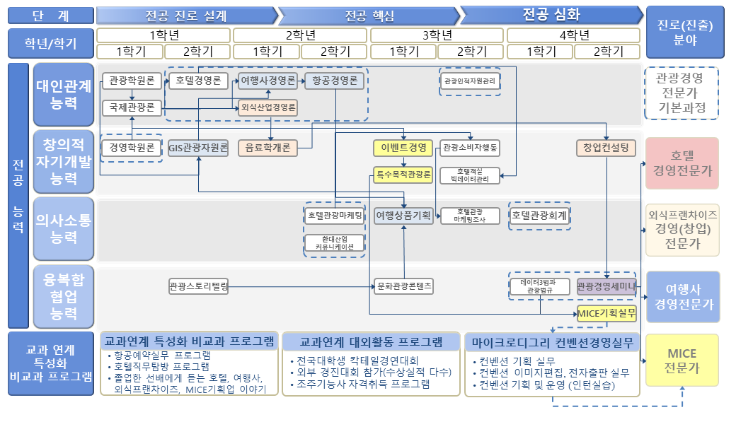 교육과정체계도
