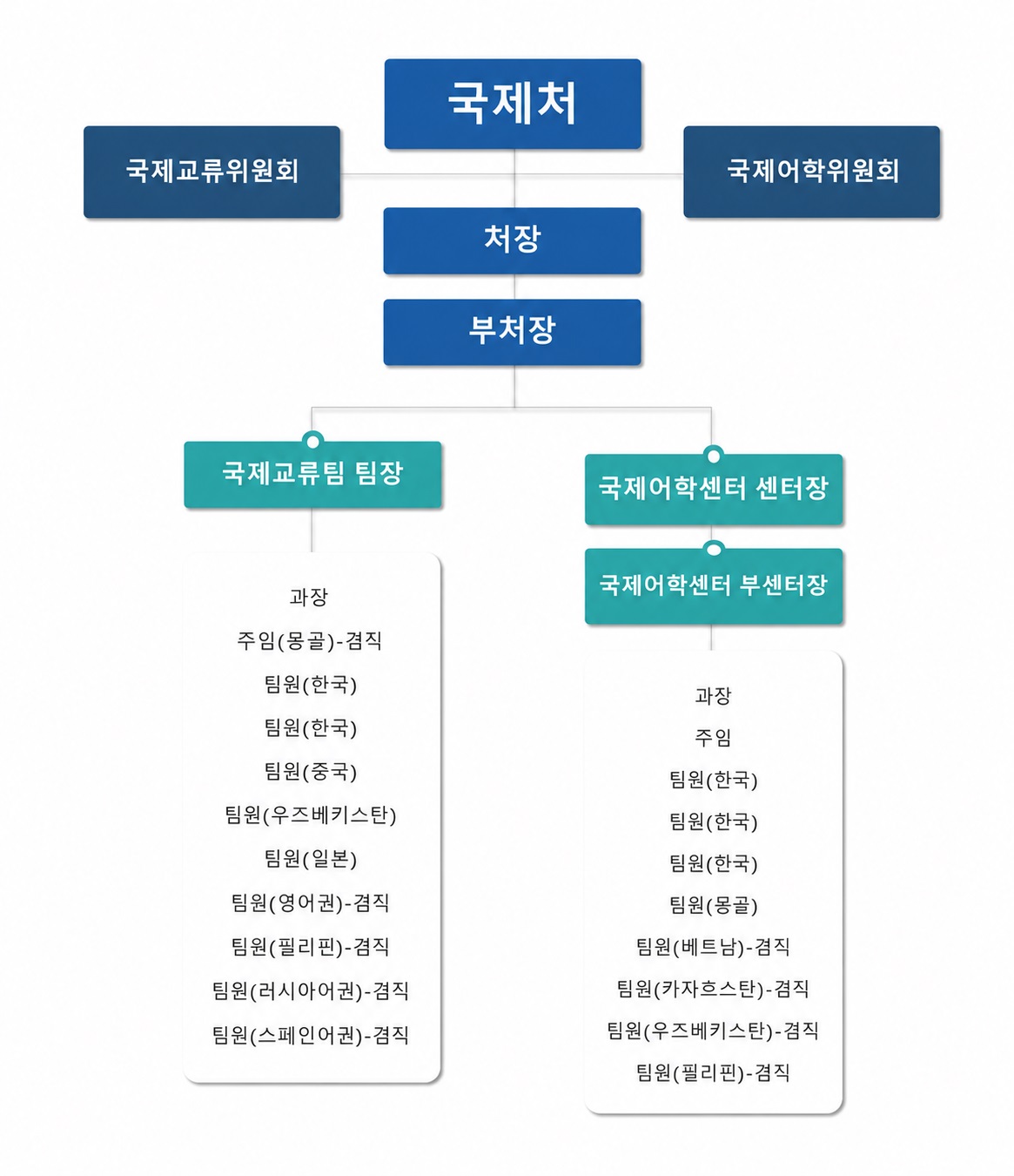 조직도