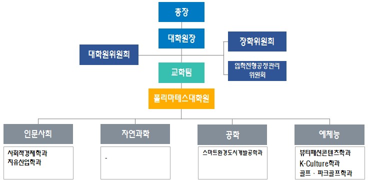 특수대학원 조직도
