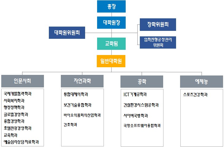 일반대학원 조직도