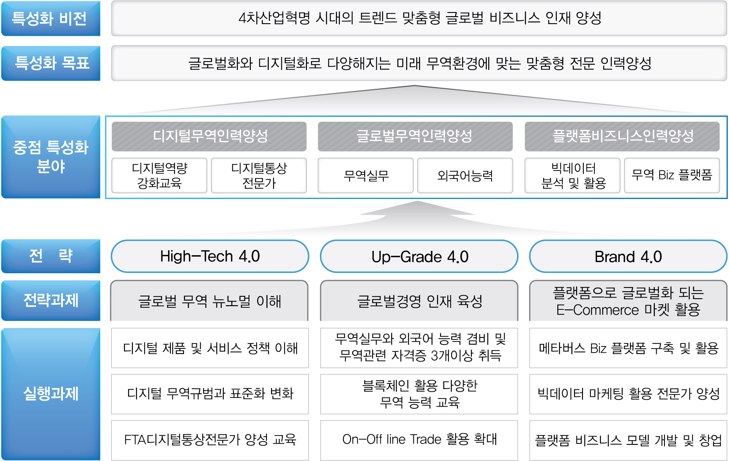 학과특성화