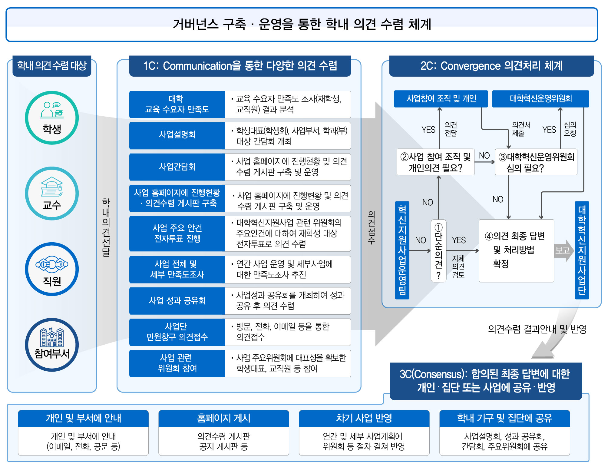3C AGORA 체계도