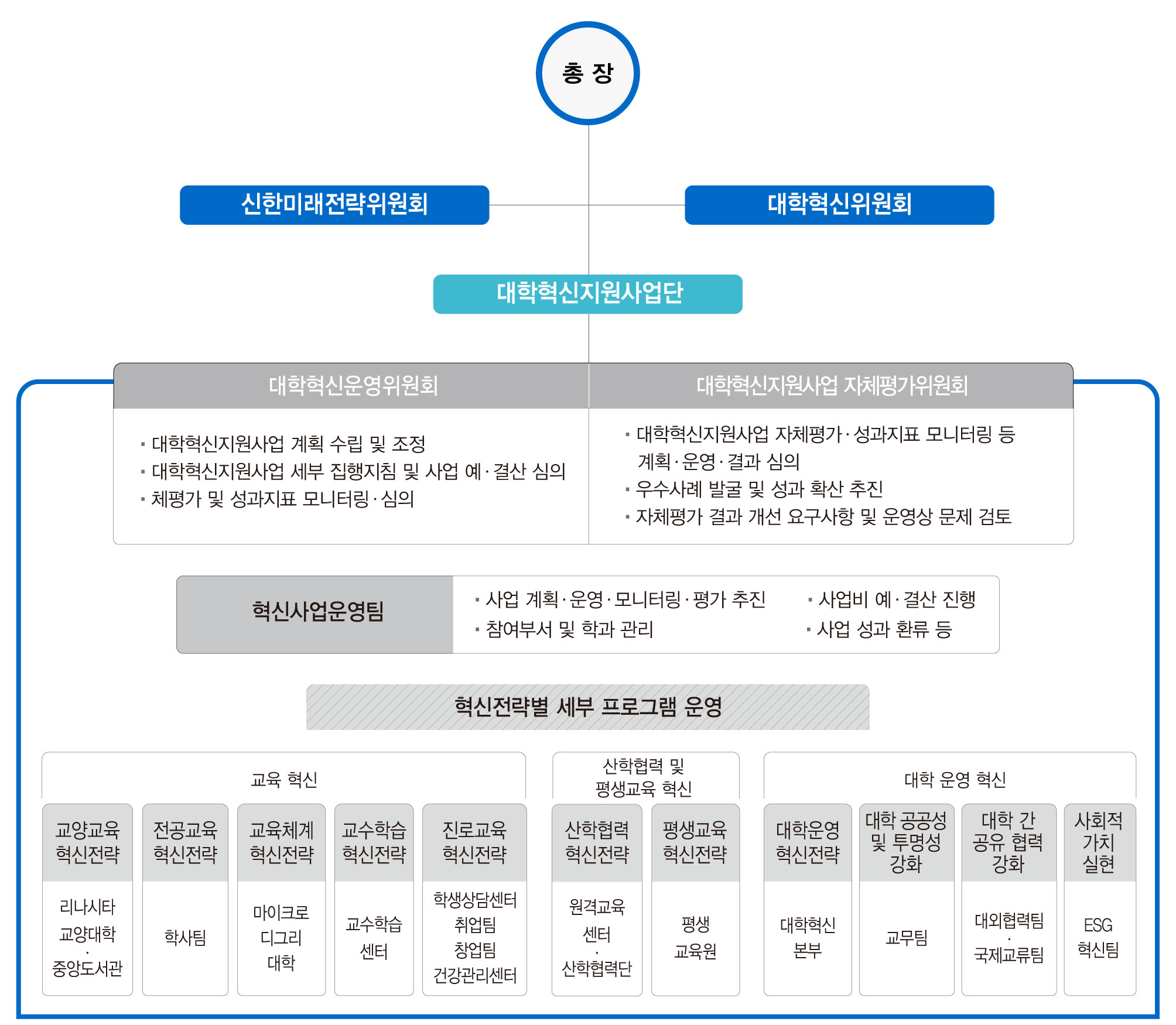 조직구성