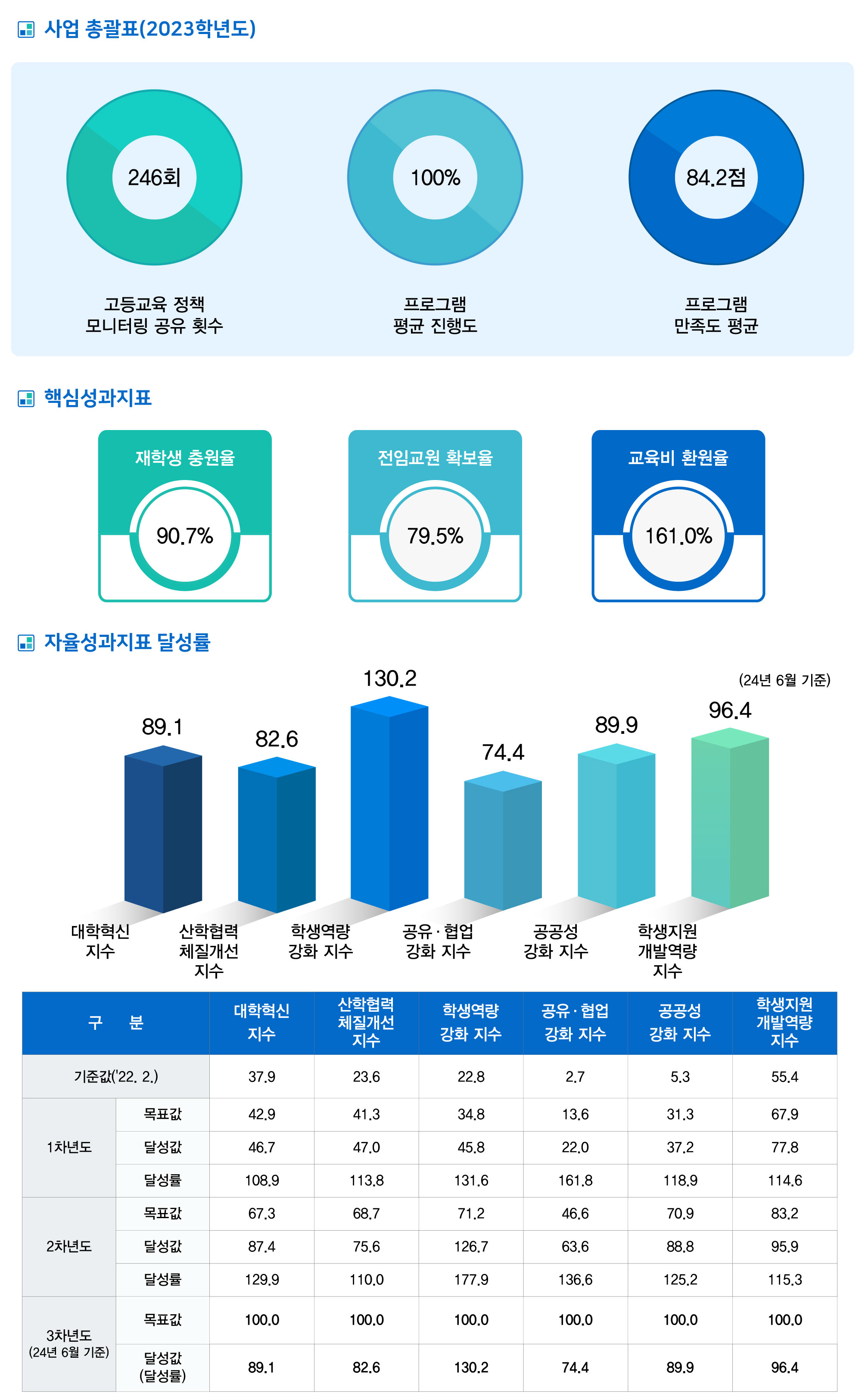 성과지표 수정