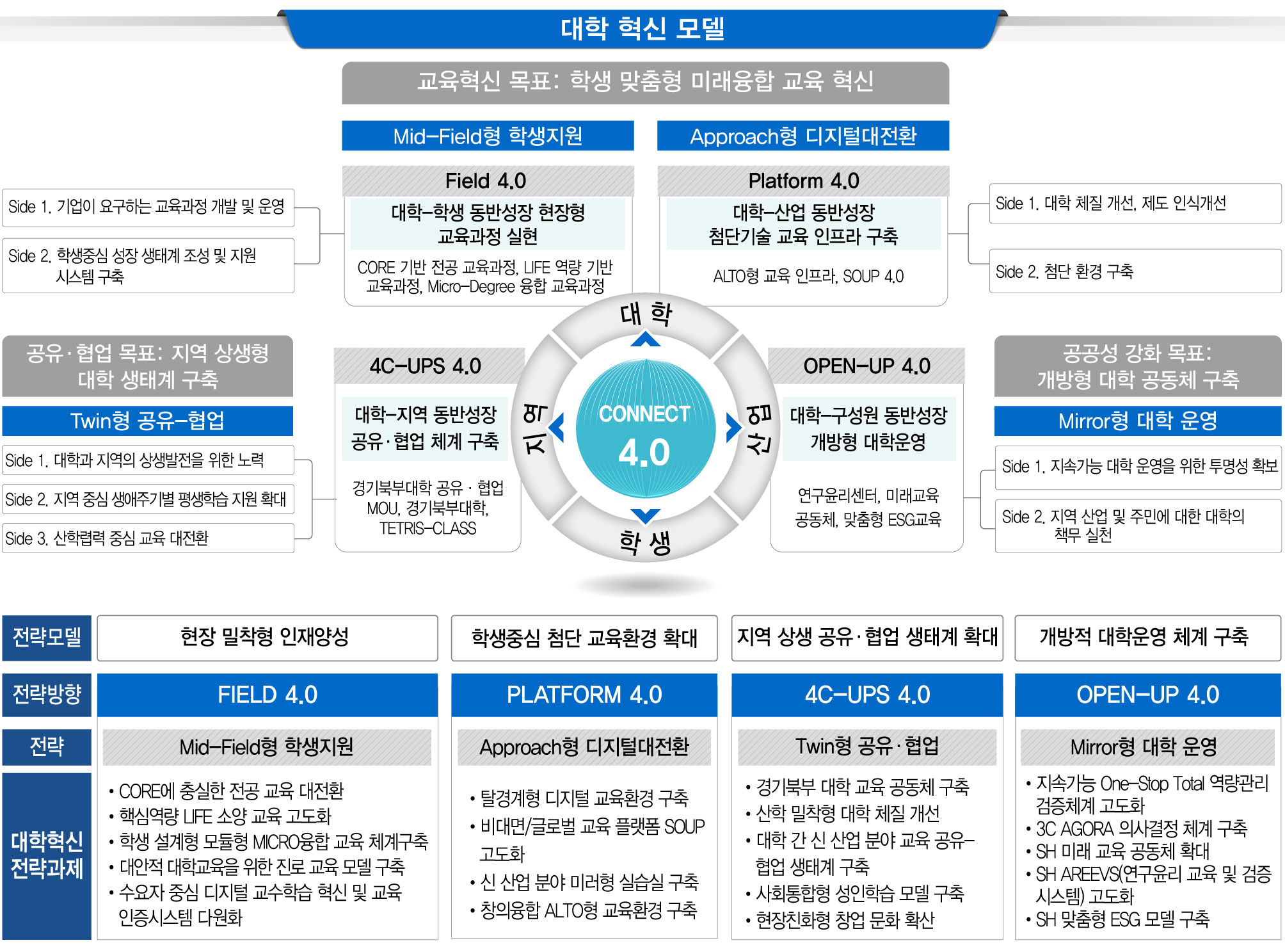 대학혁신모델