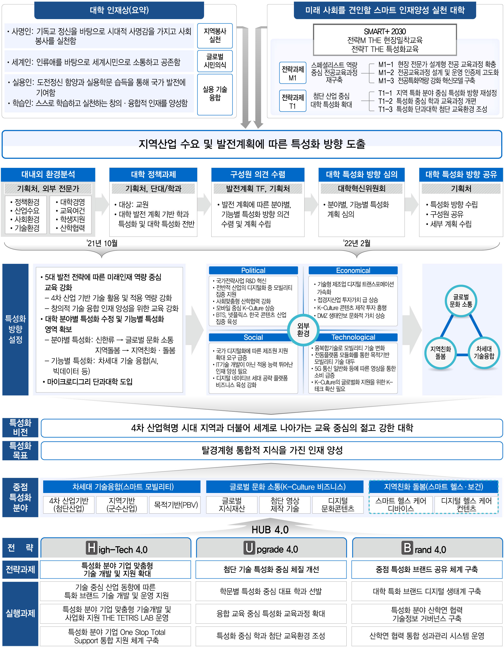 특성화