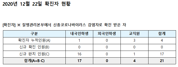 2020.12.22. 확진자 현황 첨부 이미지