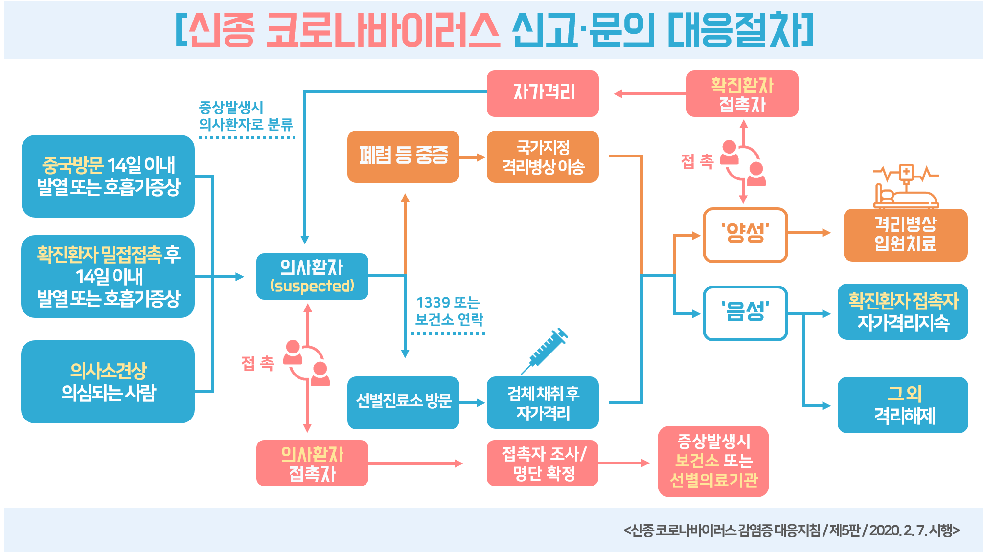 신고 문의 대응절차