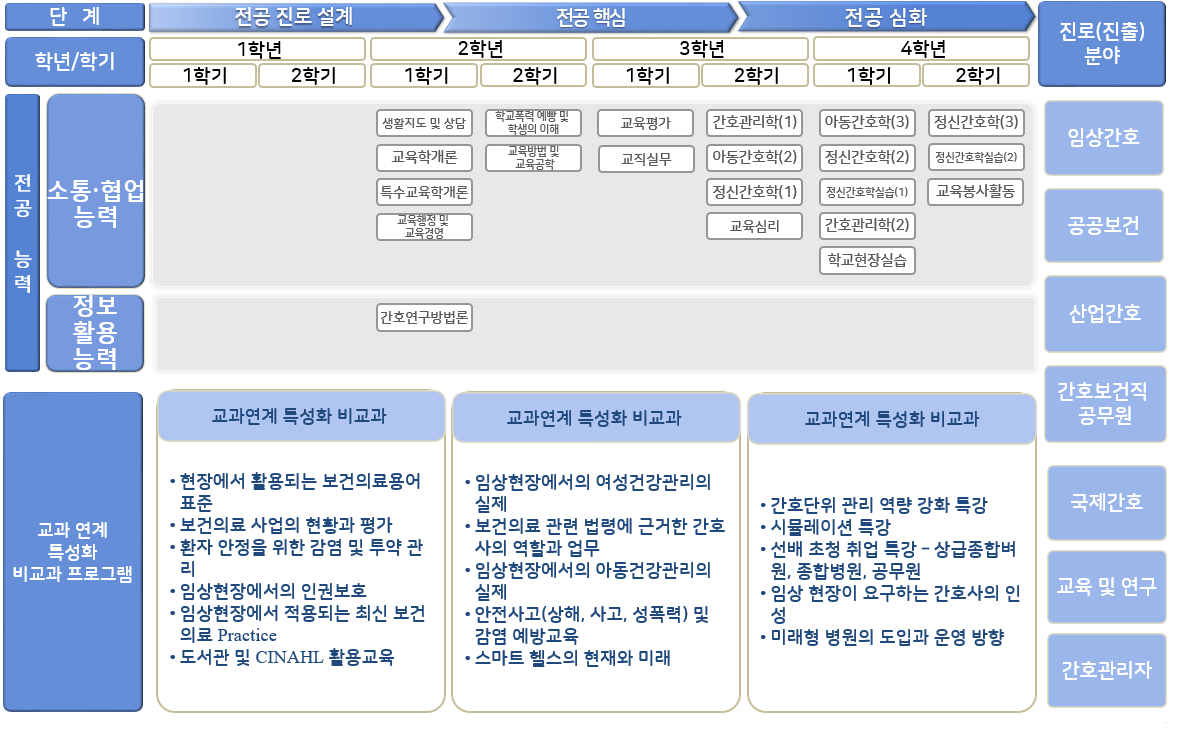 교육과정 체계도 3