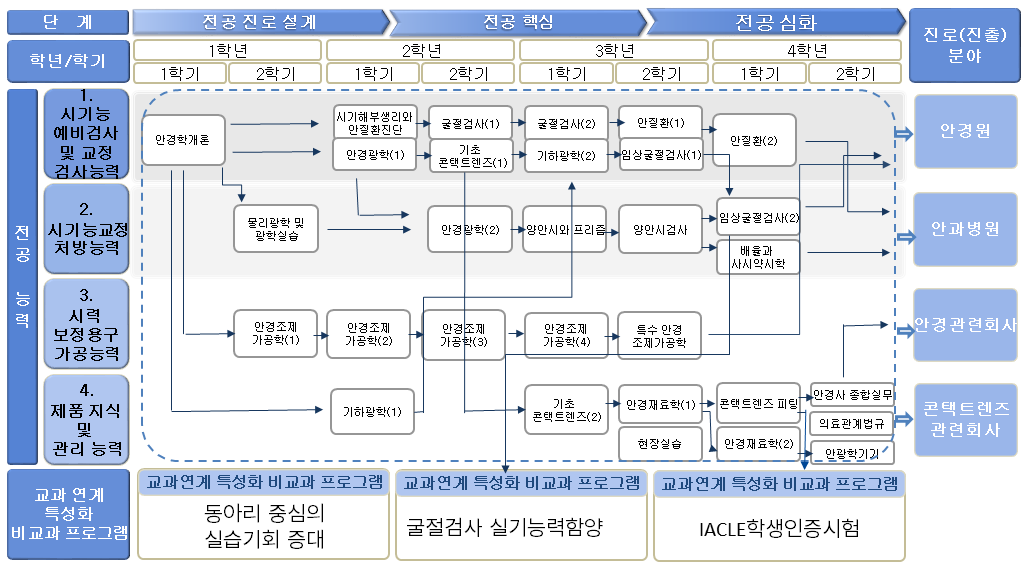 교육과정체계도