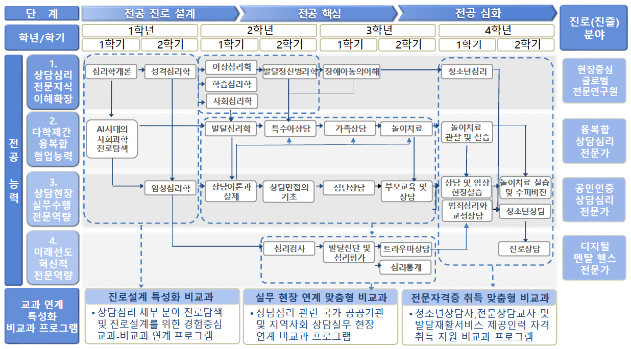2025학년도 교육과정 체계도
